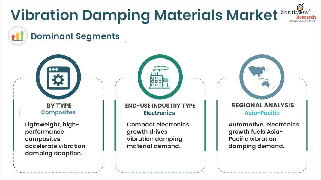 vibration damping materials market segments